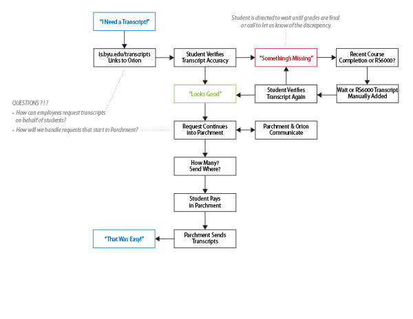 Parchment Workflow